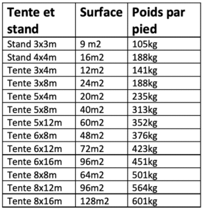 Quels poids pour lester  une tente, un stand, un chapiteau